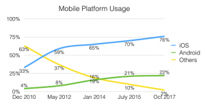 Mobile platform usage from December 2010 to October 2017