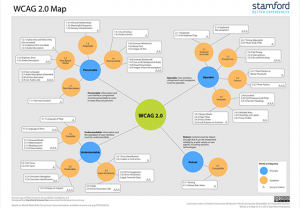 WCAG 2.0 Map